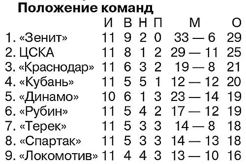 ЦСКА проводили с позором | 